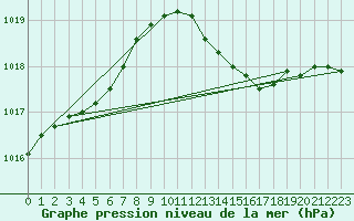 Courbe de la pression atmosphrique pour Brize Norton
