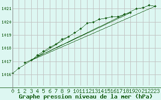 Courbe de la pression atmosphrique pour Vardo