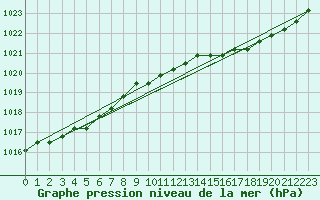 Courbe de la pression atmosphrique pour Fains-Veel (55)