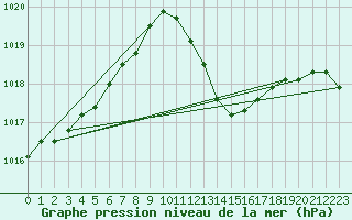 Courbe de la pression atmosphrique pour Saint-Nazaire-d