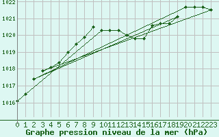 Courbe de la pression atmosphrique pour Muehlacker