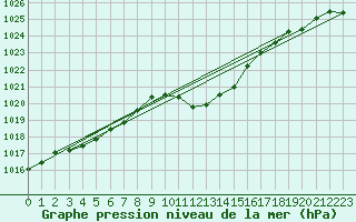 Courbe de la pression atmosphrique pour Pizen-Mikulka