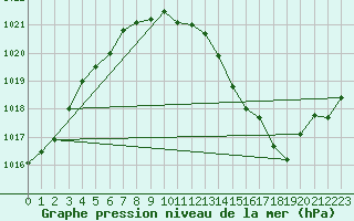 Courbe de la pression atmosphrique pour Finner