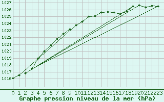 Courbe de la pression atmosphrique pour Nexoe Vest