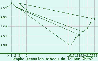 Courbe de la pression atmosphrique pour Manlleu (Esp)