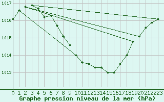Courbe de la pression atmosphrique pour Norsjoe