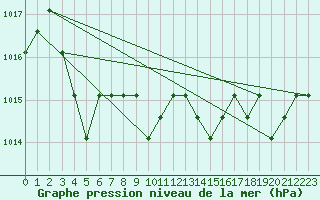 Courbe de la pression atmosphrique pour Turretot (76)