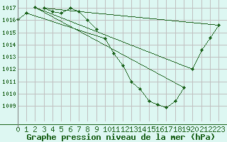 Courbe de la pression atmosphrique pour Guadalajara