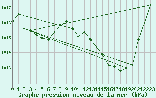 Courbe de la pression atmosphrique pour Gap-Sud (05)