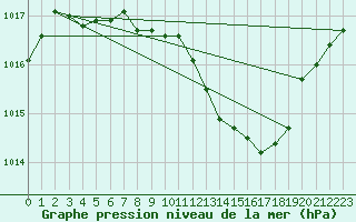 Courbe de la pression atmosphrique pour Mhling