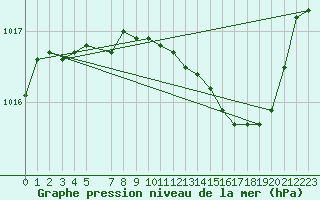 Courbe de la pression atmosphrique pour Recht (Be)