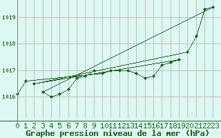 Courbe de la pression atmosphrique pour Lans-en-Vercors - Les Allires (38)