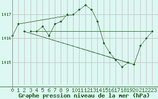 Courbe de la pression atmosphrique pour Verneuil (78)