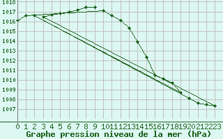 Courbe de la pression atmosphrique pour Nordkoster