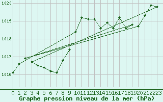 Courbe de la pression atmosphrique pour Lasfaillades (81)