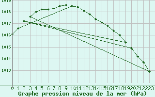 Courbe de la pression atmosphrique pour Haparanda A