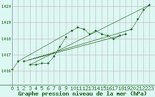 Courbe de la pression atmosphrique pour Cerisiers (89)