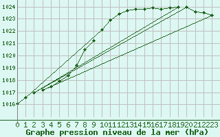 Courbe de la pression atmosphrique pour Saint-Martin-du-Bec (76)