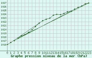 Courbe de la pression atmosphrique pour Gand (Be)