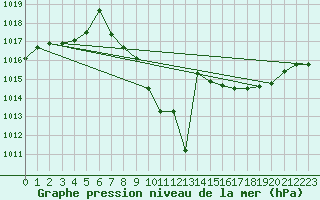 Courbe de la pression atmosphrique pour Zamora