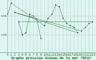 Courbe de la pression atmosphrique pour Six-Fours (83)