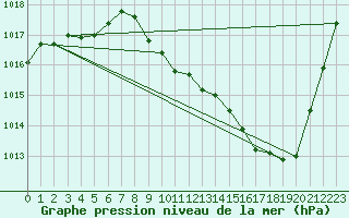 Courbe de la pression atmosphrique pour Aurillac (15)