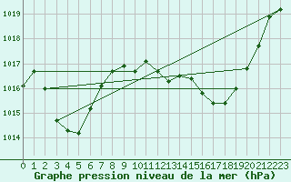 Courbe de la pression atmosphrique pour Gap-Sud (05)