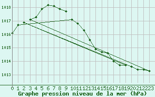 Courbe de la pression atmosphrique pour Warburg