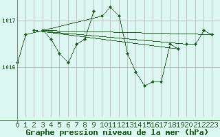 Courbe de la pression atmosphrique pour Aouste sur Sye (26)