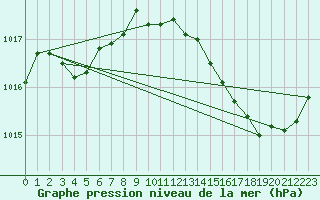 Courbe de la pression atmosphrique pour Leucate (11)