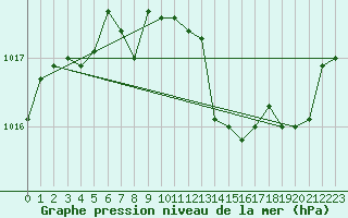 Courbe de la pression atmosphrique pour Perpignan (66)
