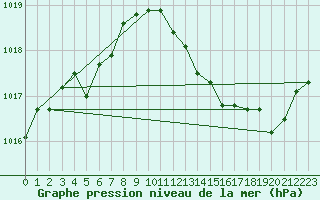 Courbe de la pression atmosphrique pour Montlimar (26)