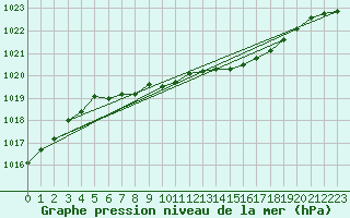 Courbe de la pression atmosphrique pour Dieppe (76)