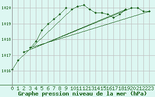 Courbe de la pression atmosphrique pour Genthin