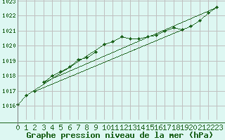 Courbe de la pression atmosphrique pour Hohrod (68)