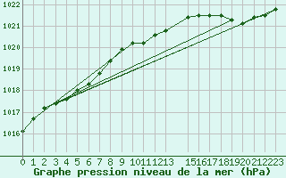 Courbe de la pression atmosphrique pour Trgueux (22)