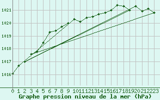 Courbe de la pression atmosphrique pour Viitasaari