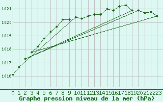 Courbe de la pression atmosphrique pour Alajarvi Moksy