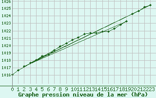Courbe de la pression atmosphrique pour Voinmont (54)