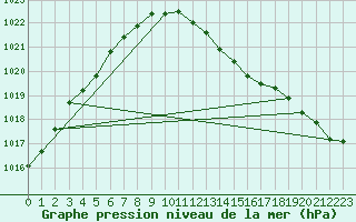 Courbe de la pression atmosphrique pour Gros-Rderching (57)