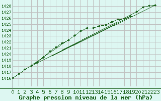 Courbe de la pression atmosphrique pour Nottingham Weather Centre