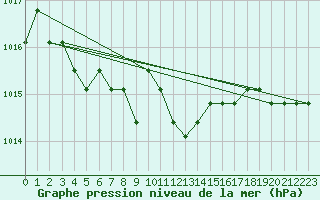 Courbe de la pression atmosphrique pour Plussin (42)