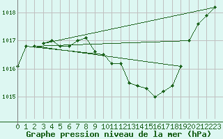 Courbe de la pression atmosphrique pour Zilina / Hricov