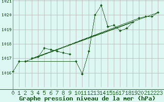 Courbe de la pression atmosphrique pour Neuchatel (Sw)