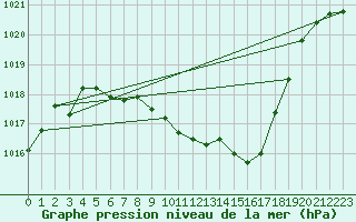 Courbe de la pression atmosphrique pour Eisenkappel