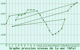 Courbe de la pression atmosphrique pour Gumpoldskirchen