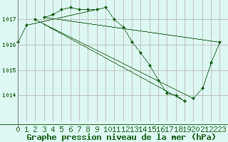 Courbe de la pression atmosphrique pour Brive-Souillac (19)