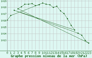 Courbe de la pression atmosphrique pour Quellon