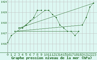 Courbe de la pression atmosphrique pour Agde (34)