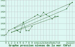 Courbe de la pression atmosphrique pour Verngues - Hameau de Cazan (13)